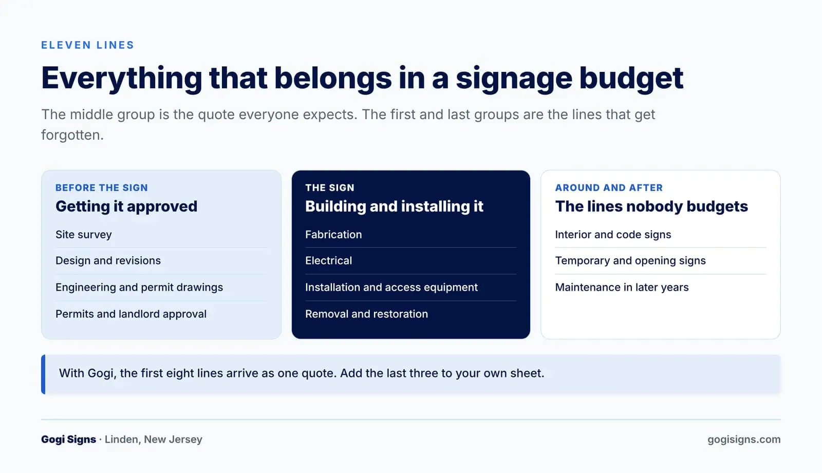 Eleven line items in a commercial signage budget grouped in three parts
