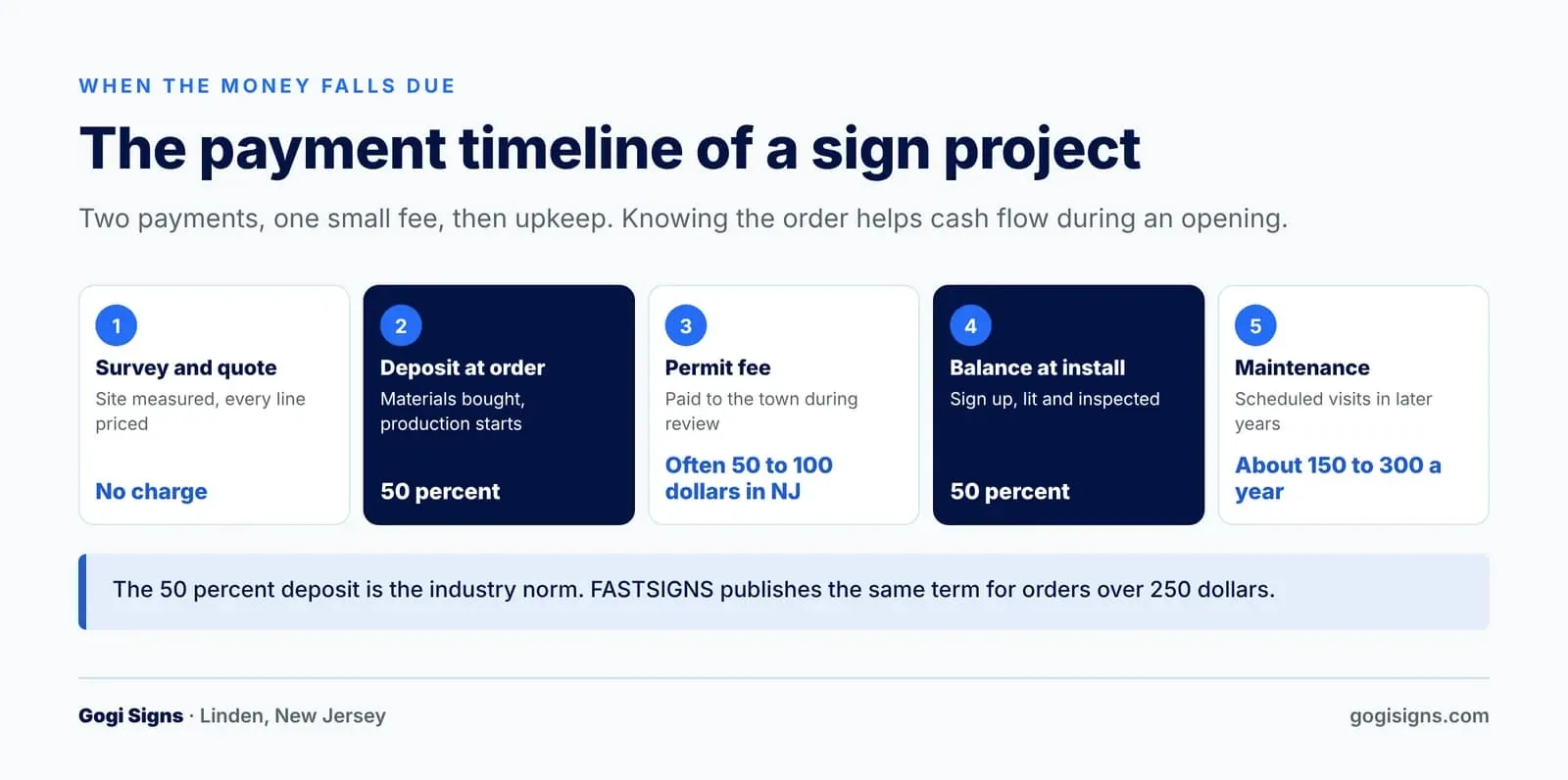 Payment timeline for a sign project survey and quote at no charge