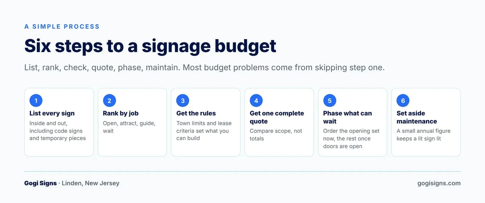 Six Steps to a Signage Budget