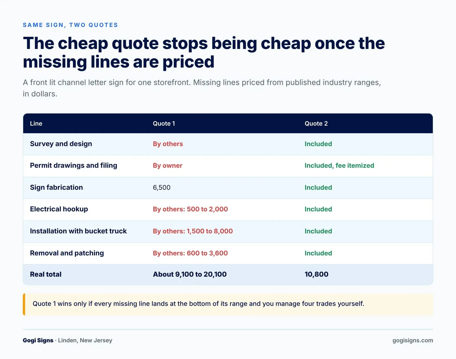 The cheap quote stops being cheap once the missing lines are priced