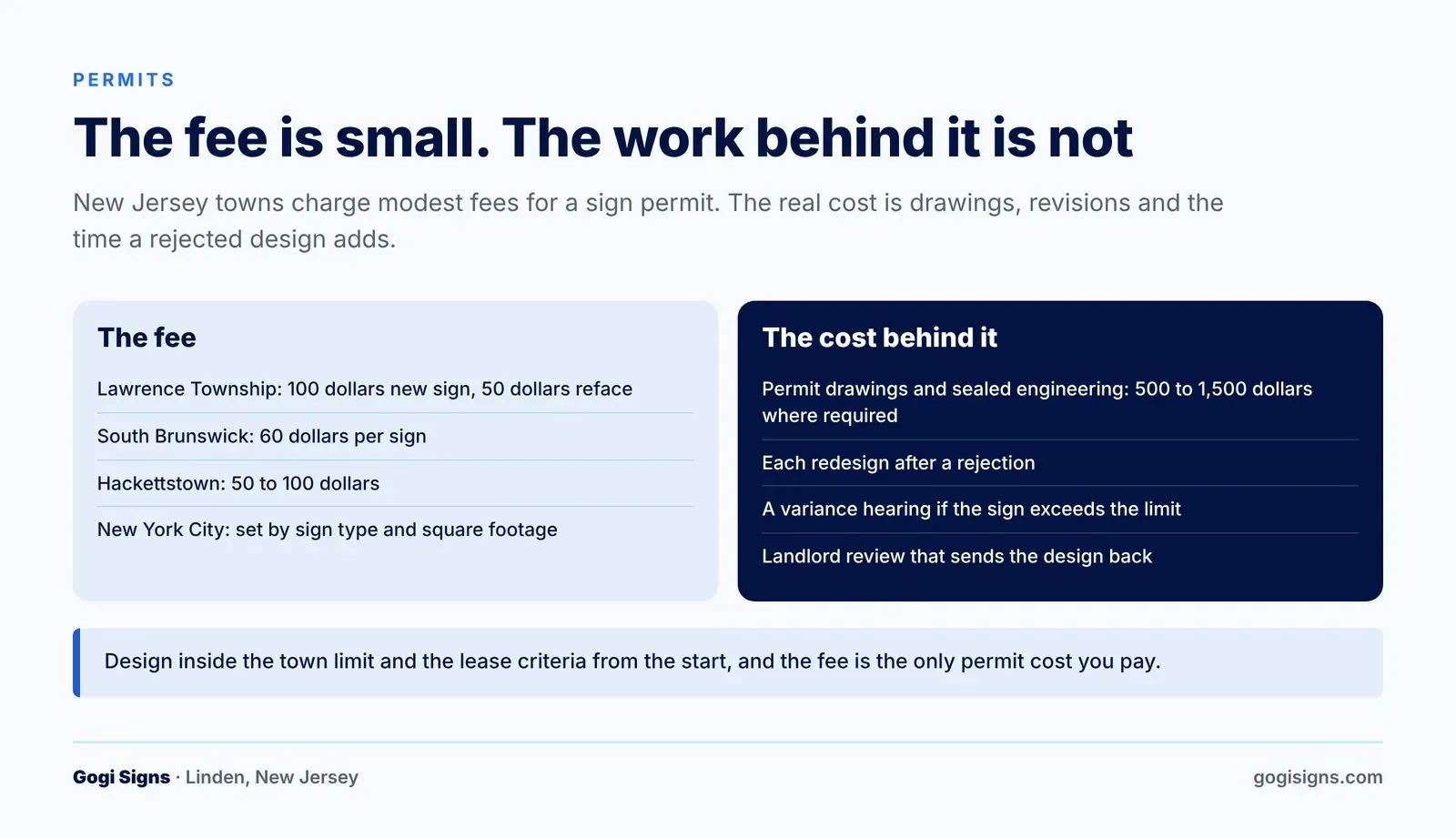The fee is small The work behind it is not