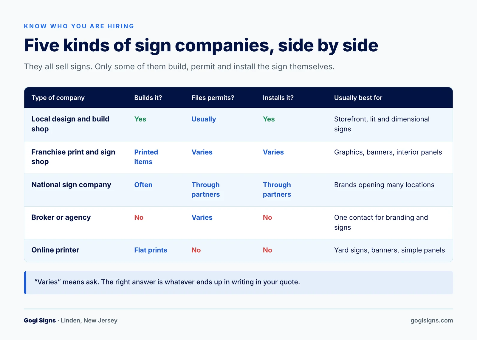 five kinds of sign companies side by side