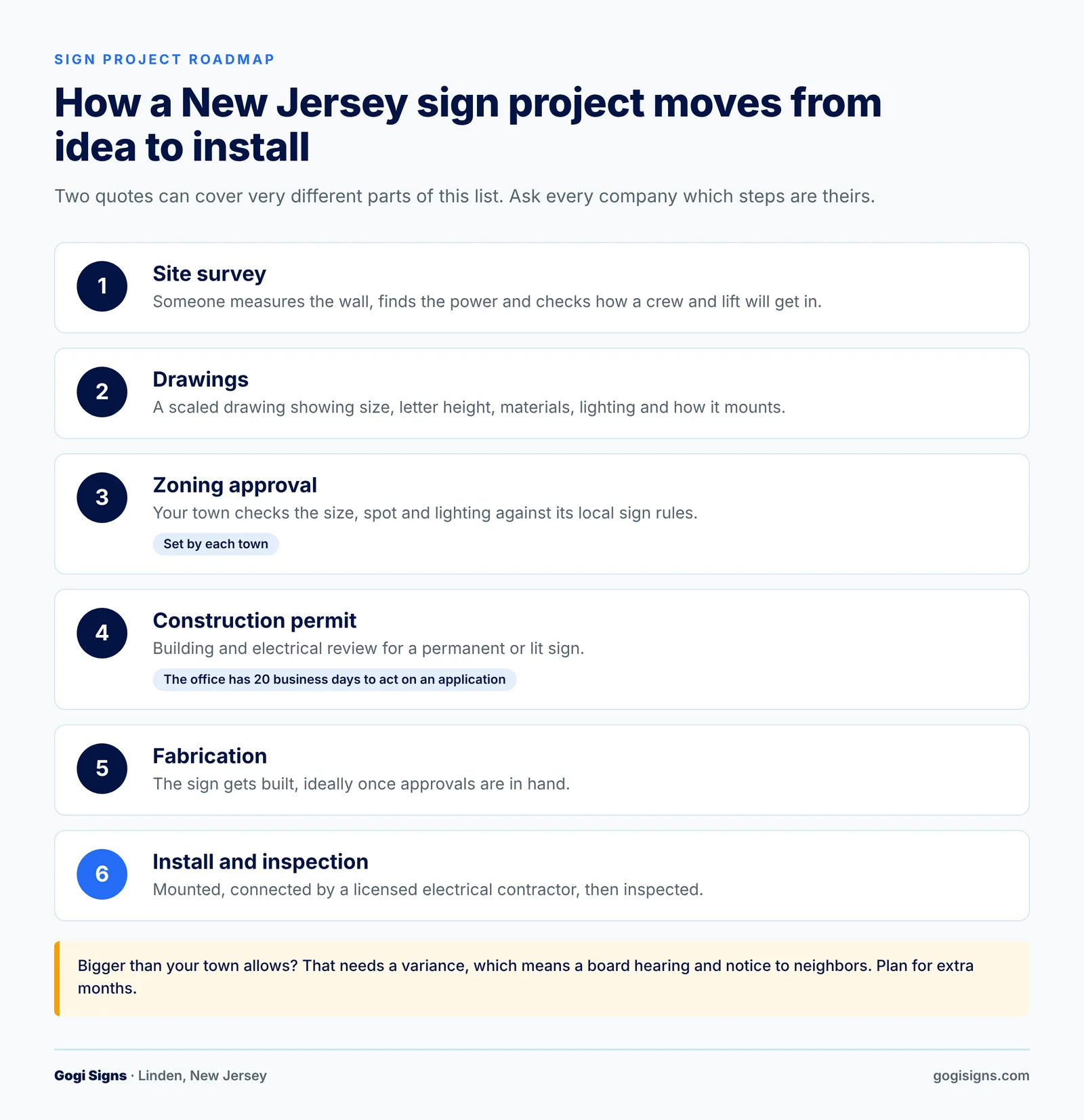 Infographic showing the six steps of a New Jersey sign project: site survey, drawings, zoning approval, construction permit, fabrication, install and inspection