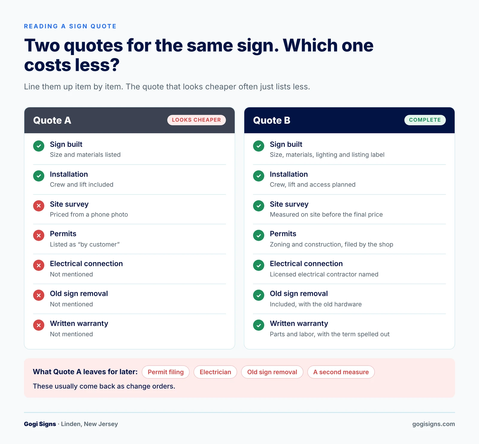 the cheaper looking quote often just lists less